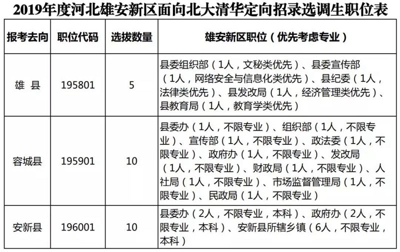 25人！雄安新區面向北大清華定向招錄選調生（附職位表）