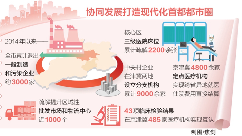 協同發展繪就現代化首都都市圈